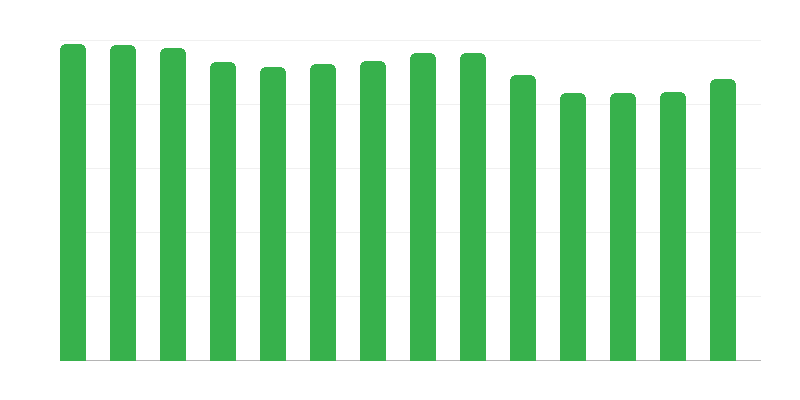 Numero di stazioni di rifornimento
