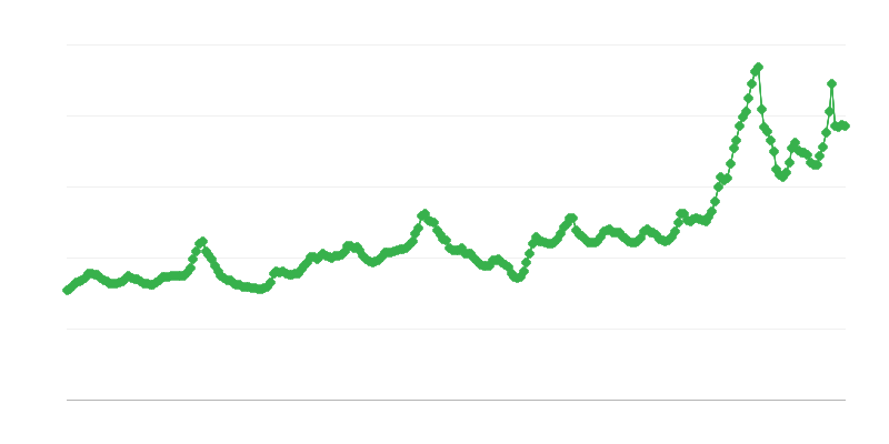 Prezzi di acquisto del latte