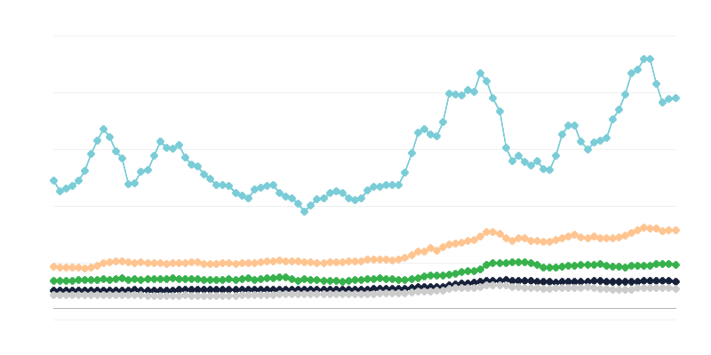 Prezzi dei prodotti lattiero-caseari