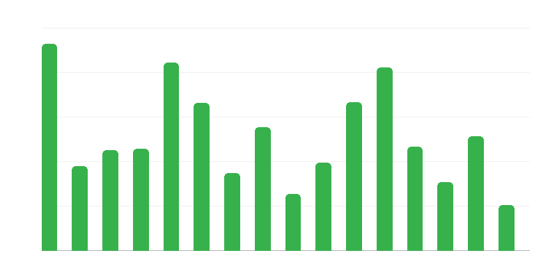 Numero di monumenti immobili per provincia