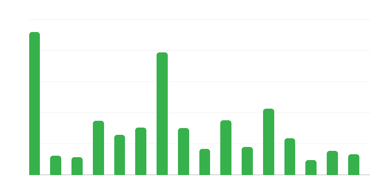 Numero di monumenti archeologici per voivodato