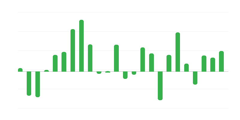 Prezzi degli input di investimento