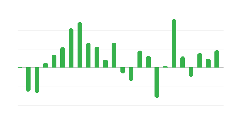 Prezzi degli edifici e delle costruzioni