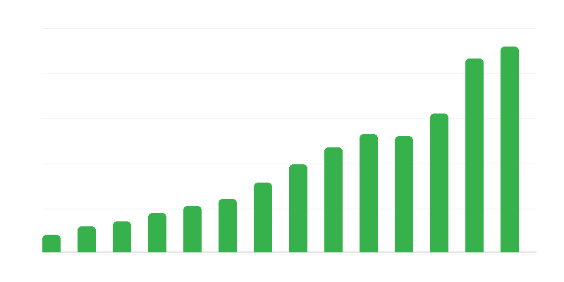 Saldo dei servizi con lʼestero