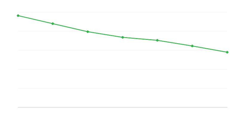 Prestazioni del fondo alimentare