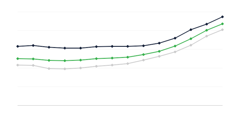 Prezzi delle abitazioni