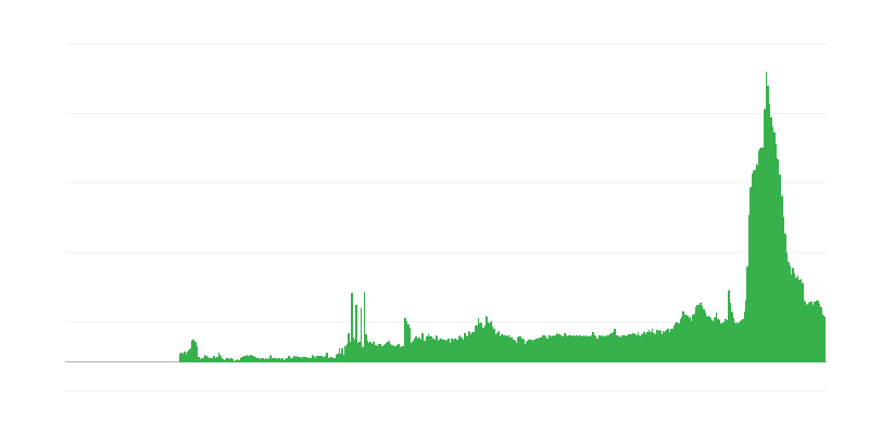 Fattori che limitano lʼattività edilizia – carenza di materiali e/o attrezzature