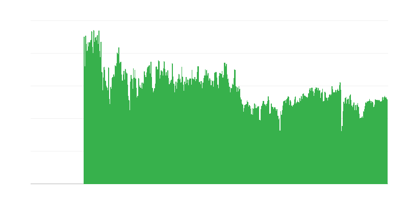 Fattori limitanti lʼattività edilizia – nessuno