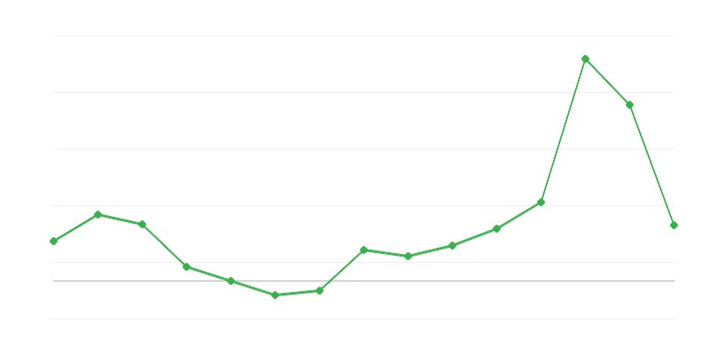 Prezzi dei beni e servizi di consumo