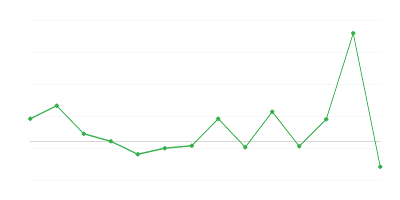 Dinamica dei prezzi dei prodotti agricoli