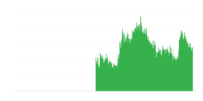 Fattori che limitano lʼattività edilizia – vincoli finanziari