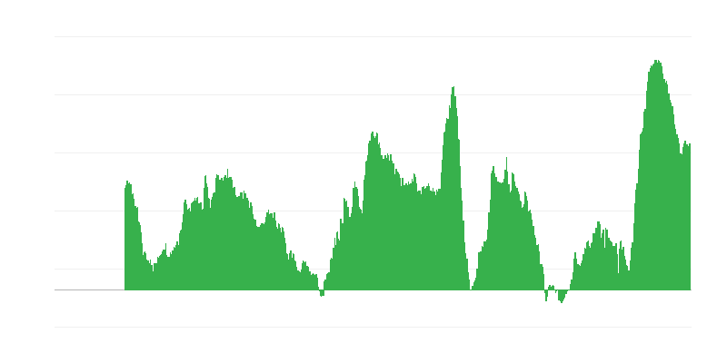 Andamento dei prezzi negli ultimi 12 mesi
