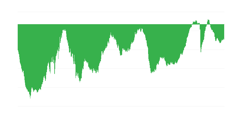 Ordine complessivo corrente nel settore delle costruzioni