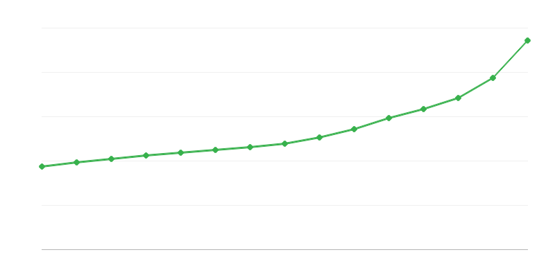 Stipendio lordo nel settore pubblico