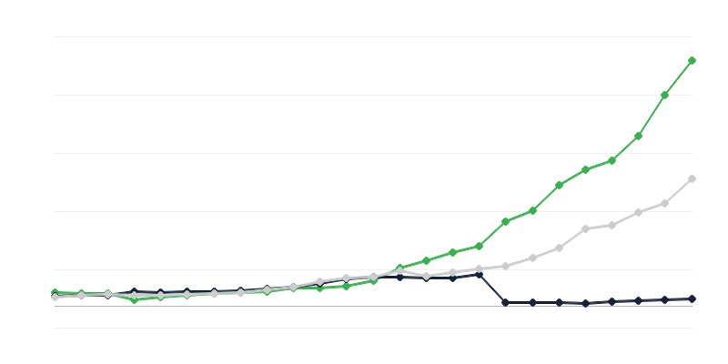 Spese per la ricerca e sviluppo – settore esecutivo