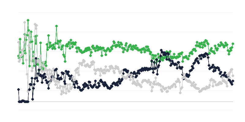 Il clima economico del settore IT