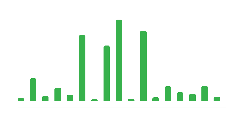 Importi delle garanzie e fideiussioni del Tesoro