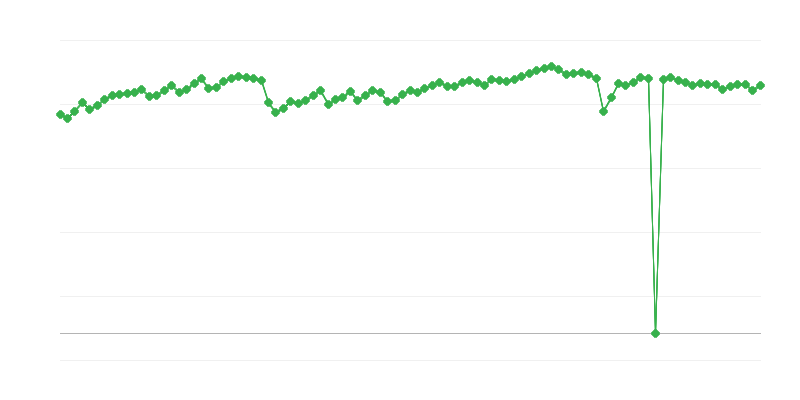 Utilizzo della capacità produttiva