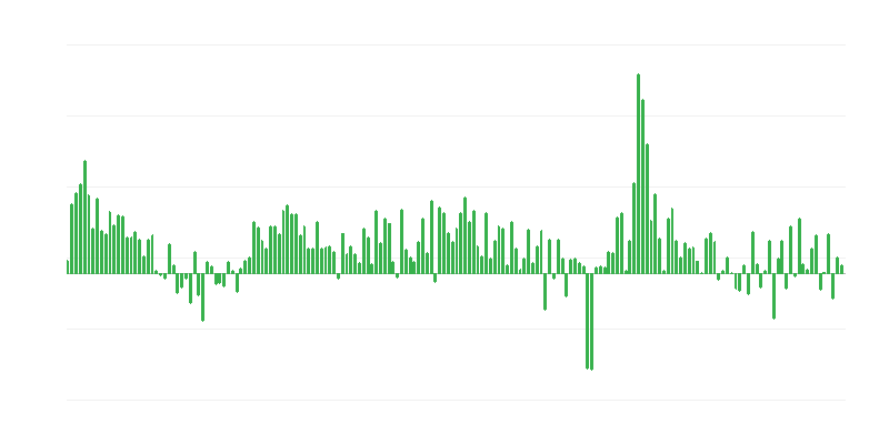 Volume totale delle importazioni commerciali estere