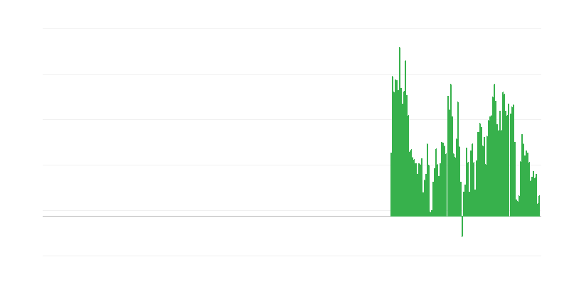 Inflazione – alimenti non trasformati