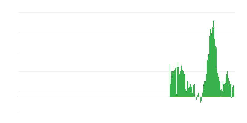 Inflazione – abitazione, acqua, elettricità, gas e altri combustibili