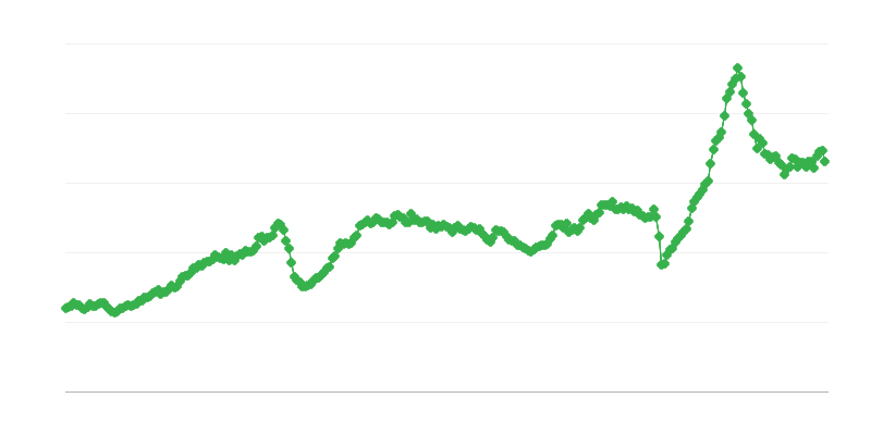Importazione di beni intermedi