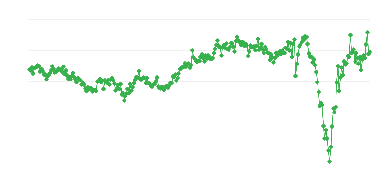 Saldo totale del commercio internazionale