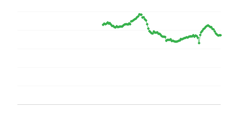 Tasso lordo di investimento delle famiglie