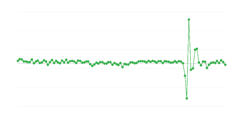 Consumo delle famiglie
