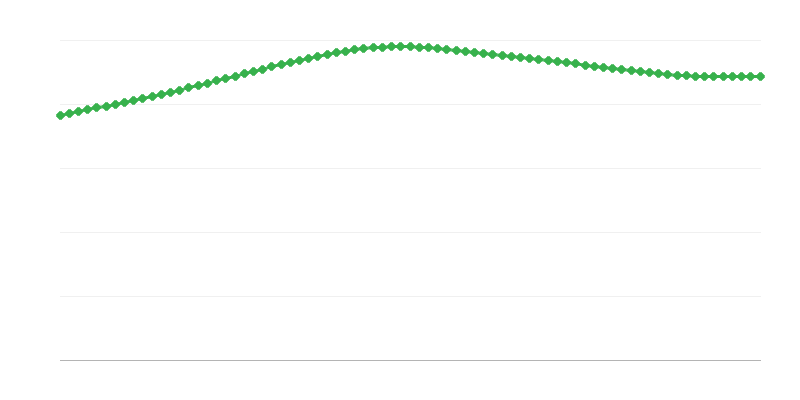 Decessi previsti nelle regioni urbane