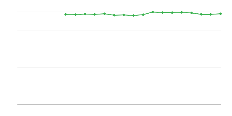 Salute percepita – molto buona o buona
