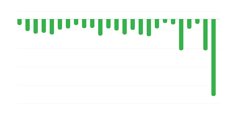 Risultato del bilancio dello Stato