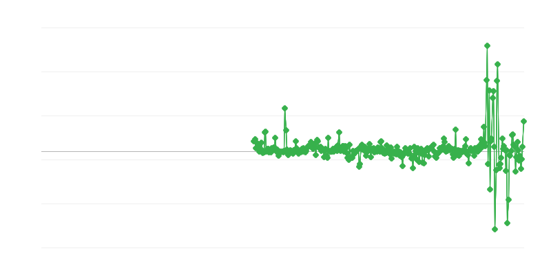 Prezzi alla produzione