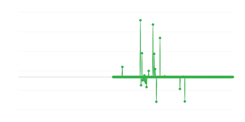Prezzi alla produzione