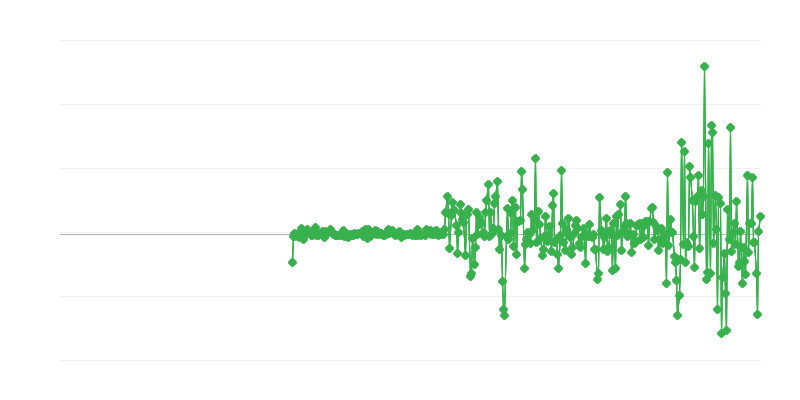 Prezzi alla produzione
