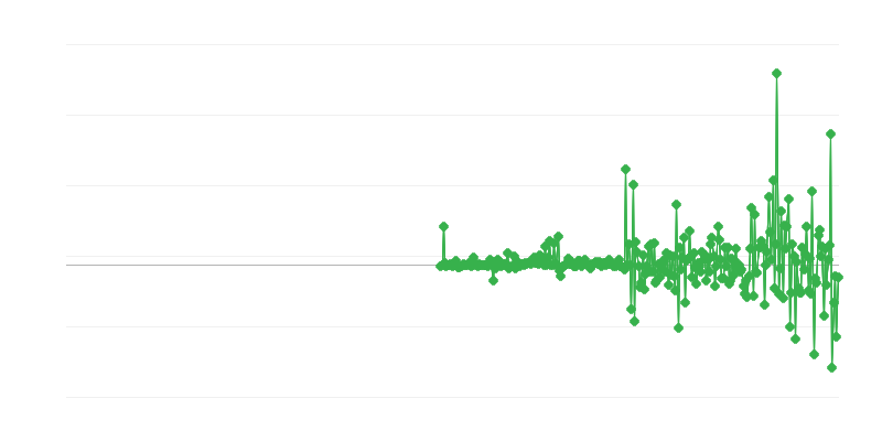 Prezzi alla produzione