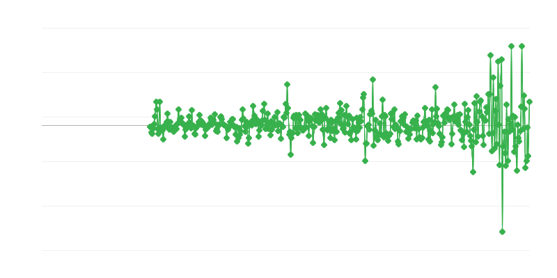 Prezzi alla produzione