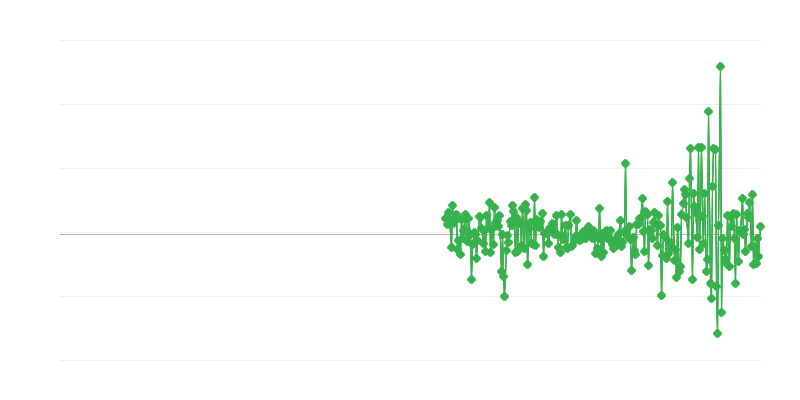 Prezzi alla produzione