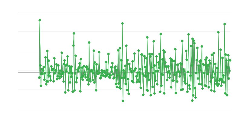 Permessi di costruzione