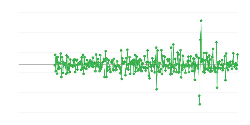 Permessi di costruzione