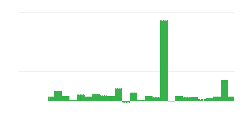 Inflazione – istruzione
