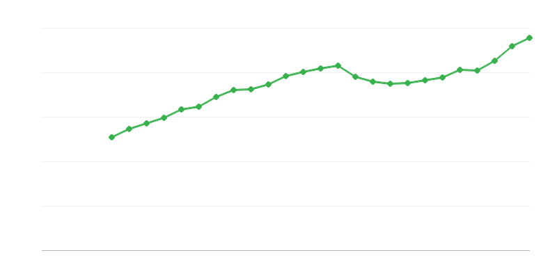 Stipendio medio a tempo pieno