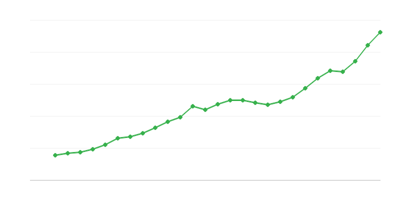 Stipendio medio a tempo pieno