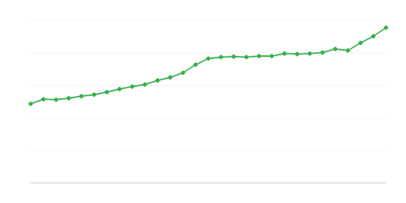 Stipendio medio a tempo pieno