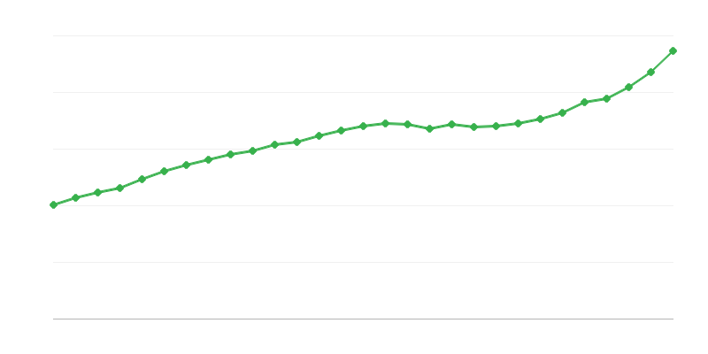 Stipendio medio a tempo pieno