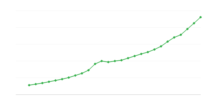 Stipendio medio a tempo pieno