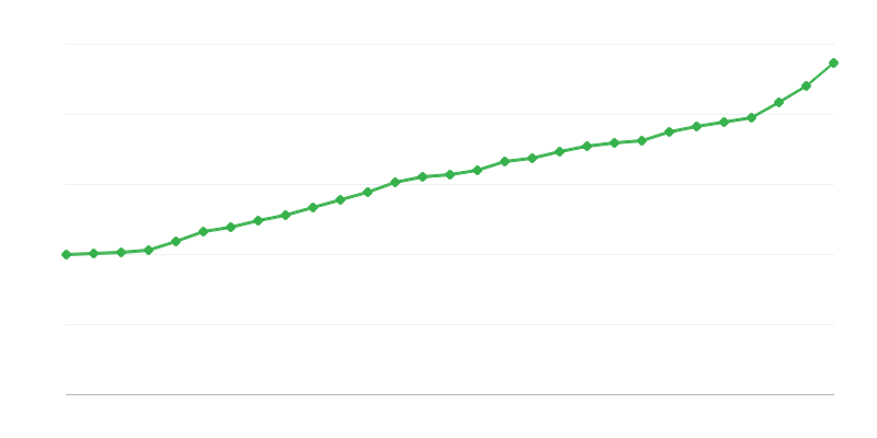 Stipendio medio a tempo pieno