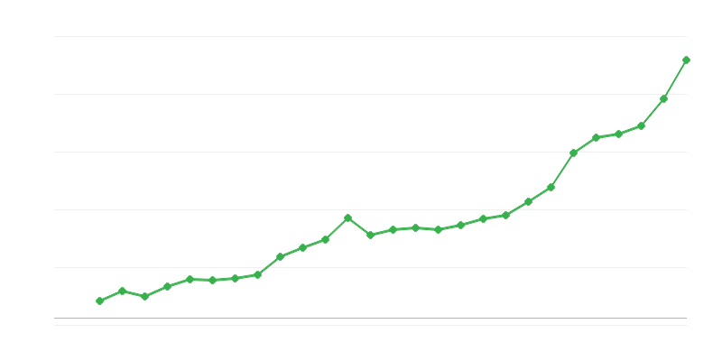 Stipendio medio a tempo pieno