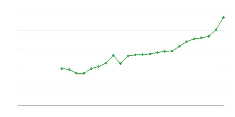 Stipendio medio a tempo pieno