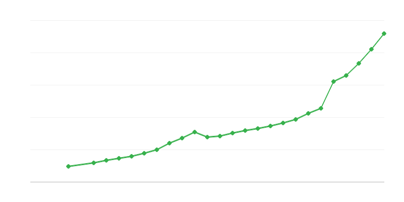Stipendio medio a tempo pieno